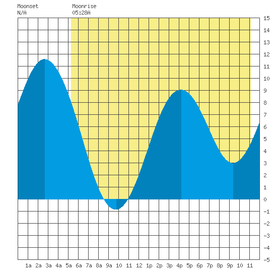 Tonki Bay tide chart for Saturday, July 10, 2021