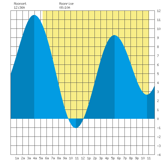 Tonki Bay tide chart for Monday, July 12, 2021