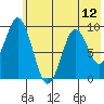 Tonki Bay tide chart for Monday, July 12, 2021