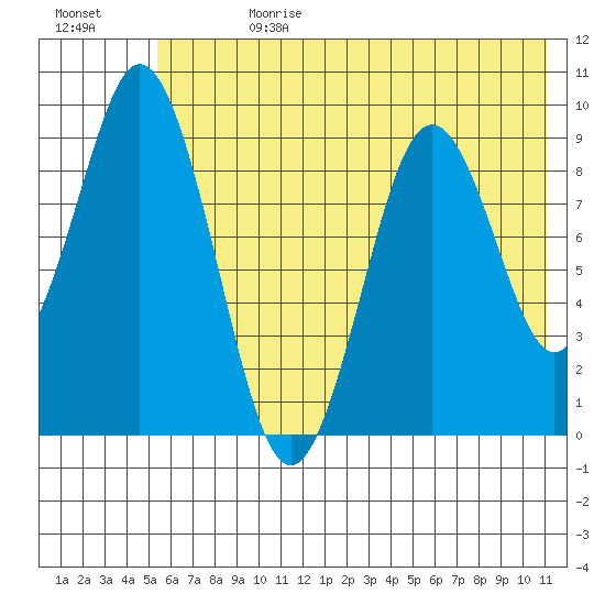 Tonki Bay tide chart for Tuesday, July 13, 2021