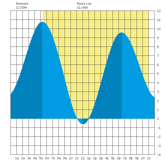 Tonki Bay tide chart for Wednesday, July 14, 2021