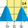 Tonki Bay tide chart for Wednesday, July 14, 2021