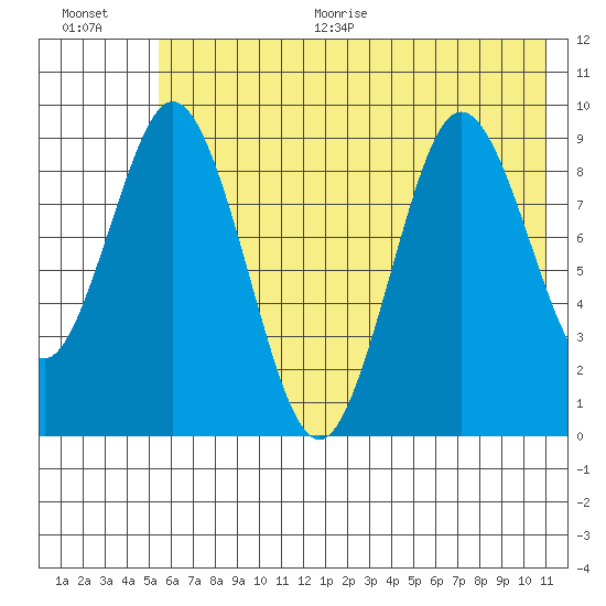 Tonki Bay tide chart for Thursday, July 15, 2021