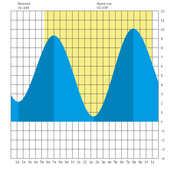 Tonki Bay tide chart for Friday, July 16, 2021