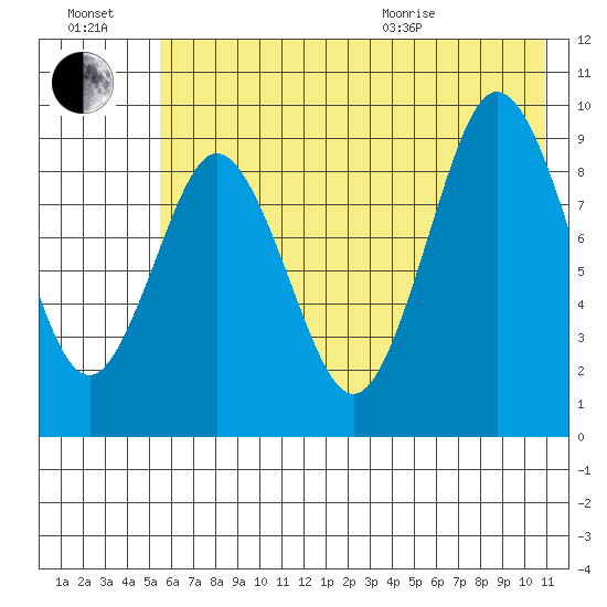 Tonki Bay tide chart for Saturday, July 17, 2021