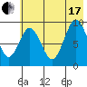 Tonki Bay tide chart for Saturday, July 17, 2021