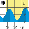Tonki Bay tide chart for Thursday, July 1, 2021
