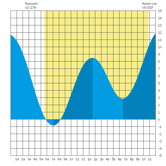 Tonki Bay tide chart for Wednesday, July 21, 2021