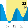 Tonki Bay tide chart for Thursday, July 22, 2021