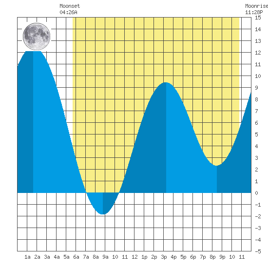 Tonki Bay tide chart for Friday, July 23, 2021