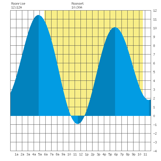 Tonki Bay tide chart for Tuesday, July 27, 2021