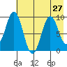 Tonki Bay tide chart for Tuesday, July 27, 2021
