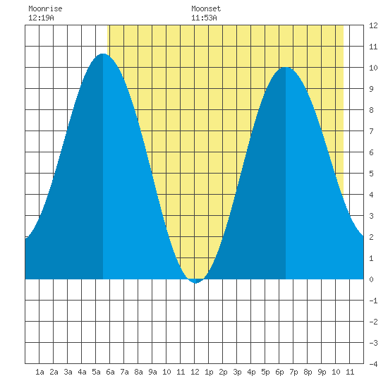 Tonki Bay tide chart for Wednesday, July 28, 2021