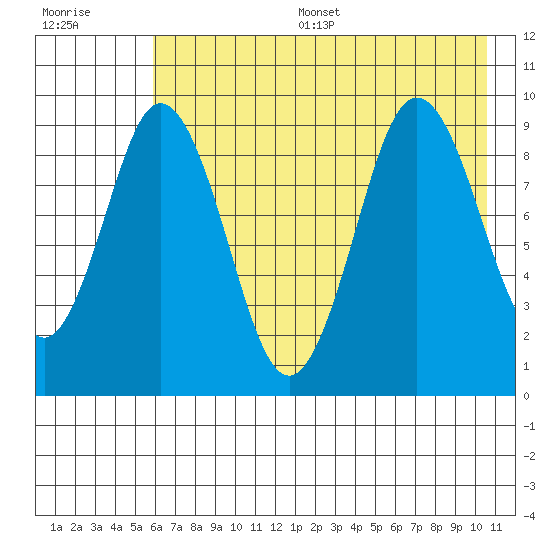 Tonki Bay tide chart for Thursday, July 29, 2021