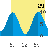Tonki Bay tide chart for Thursday, July 29, 2021