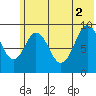 Tonki Bay tide chart for Friday, July 2, 2021