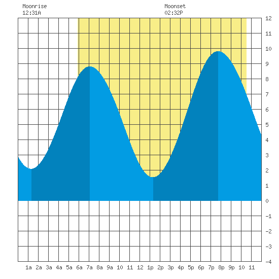 Tonki Bay tide chart for Friday, July 30, 2021