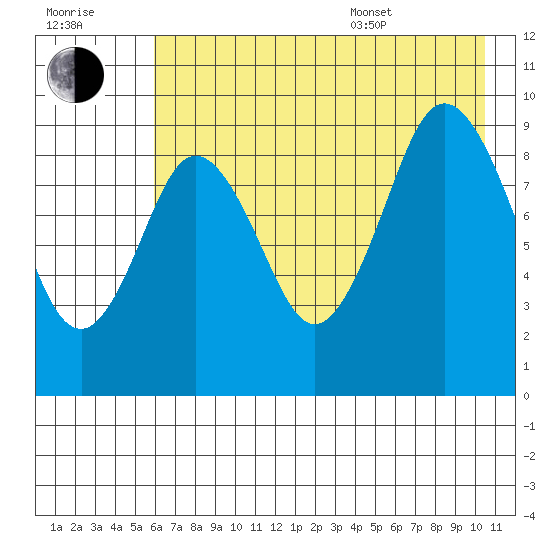 Tonki Bay tide chart for Saturday, July 31, 2021