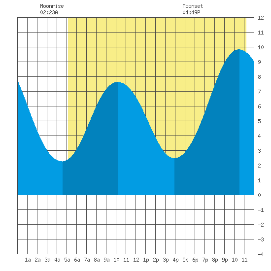 Tonki Bay tide chart for Saturday, July 3, 2021