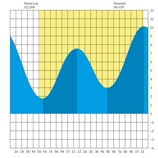 Tonki Bay tide chart for Sunday, July 4, 2021