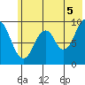 Tonki Bay tide chart for Monday, July 5, 2021
