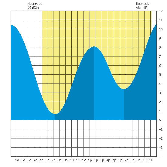 Tonki Bay tide chart for Tuesday, July 6, 2021
