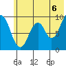 Tonki Bay tide chart for Tuesday, July 6, 2021