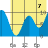 Tonki Bay tide chart for Wednesday, July 7, 2021
