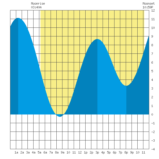 Tonki Bay tide chart for Thursday, July 8, 2021