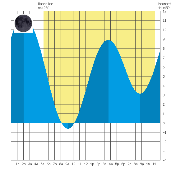 Tonki Bay tide chart for Friday, July 9, 2021
