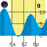 Tonki Bay tide chart for Friday, July 9, 2021
