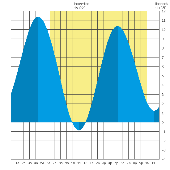 Tonki Bay tide chart for Wednesday, August 11, 2021