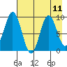 Tonki Bay tide chart for Wednesday, August 11, 2021