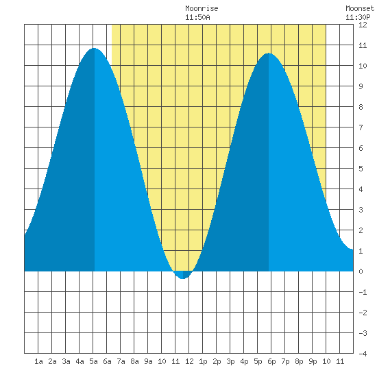 Tonki Bay tide chart for Thursday, August 12, 2021