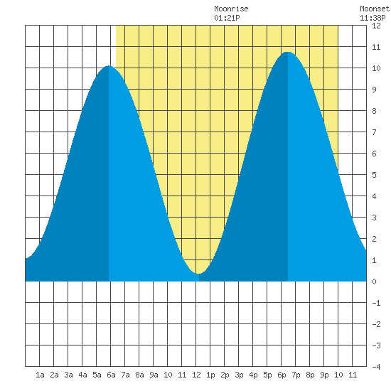 Tonki Bay tide chart for Friday, August 13, 2021