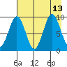 Tonki Bay tide chart for Friday, August 13, 2021