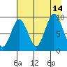 Tonki Bay tide chart for Saturday, August 14, 2021