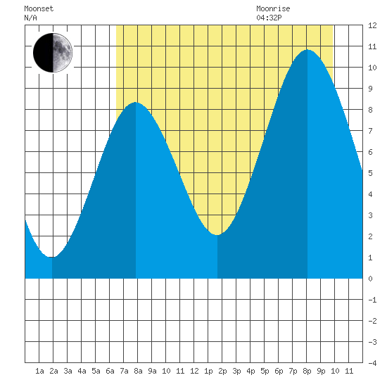 Tonki Bay tide chart for Sunday, August 15, 2021