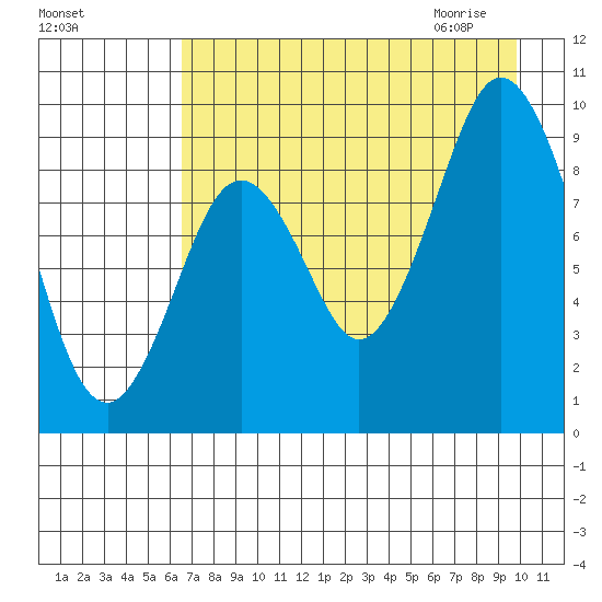 Tonki Bay tide chart for Monday, August 16, 2021