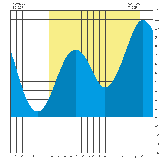 Tonki Bay tide chart for Tuesday, August 17, 2021