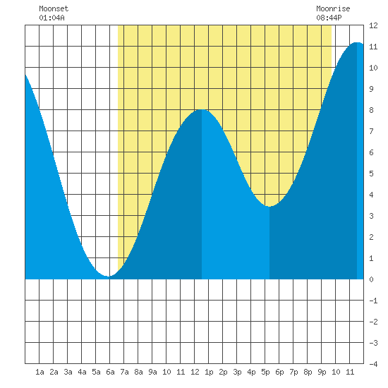 Tonki Bay tide chart for Wednesday, August 18, 2021