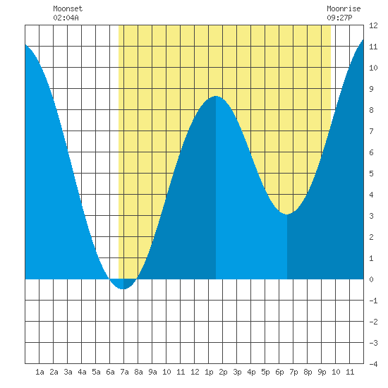 Tonki Bay tide chart for Thursday, August 19, 2021