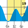 Tonki Bay tide chart for Thursday, August 19, 2021