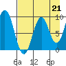Tonki Bay tide chart for Saturday, August 21, 2021