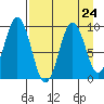 Tonki Bay tide chart for Tuesday, August 24, 2021