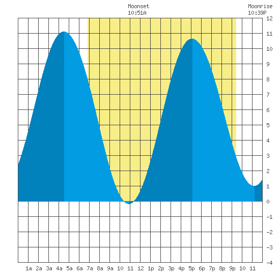 Tonki Bay tide chart for Wednesday, August 25, 2021