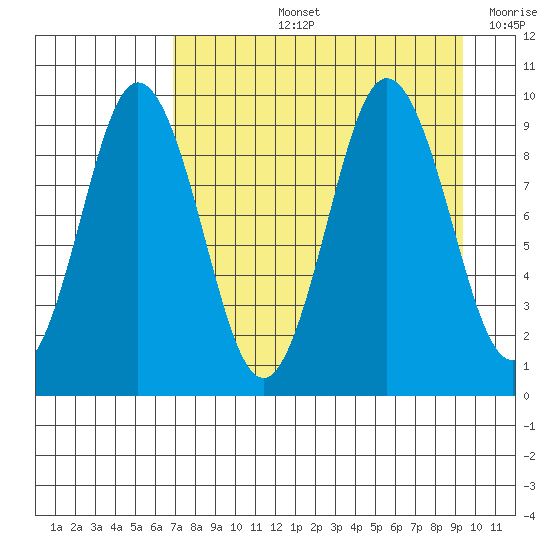 Tonki Bay tide chart for Thursday, August 26, 2021