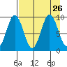 Tonki Bay tide chart for Thursday, August 26, 2021