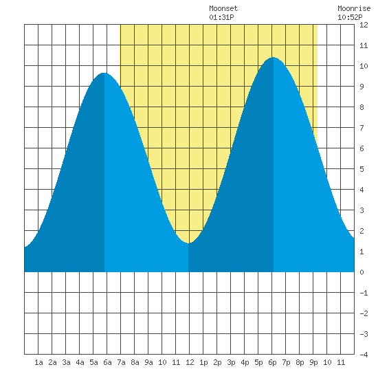 Tonki Bay tide chart for Friday, August 27, 2021
