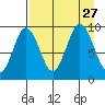 Tonki Bay tide chart for Friday, August 27, 2021
